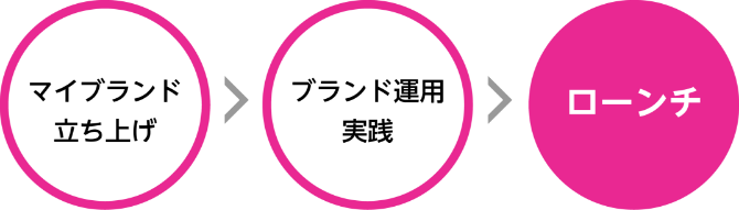 ブランド立ち上げからローンチまで